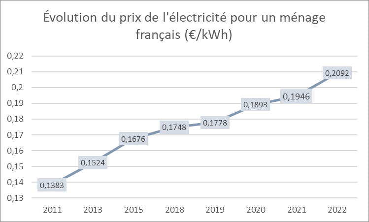 Ce graphique montre l'évolution du coût de l'électricité pour un ménage français de 2011 à 2022. Le coût du kWhétait de 0,1383 en 2011 contre 0,2092 en 2022.  